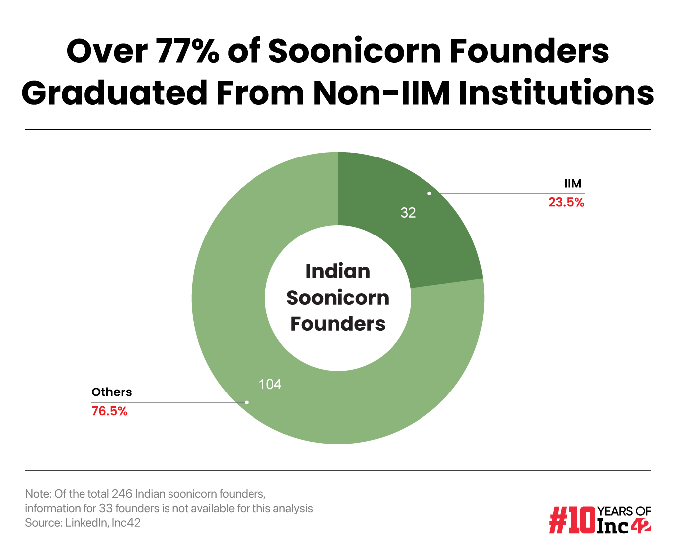 These founders have proved the thesis that the Indian startup and investor ecosystem has now grown beyond the traditional IIT-IIM mindset