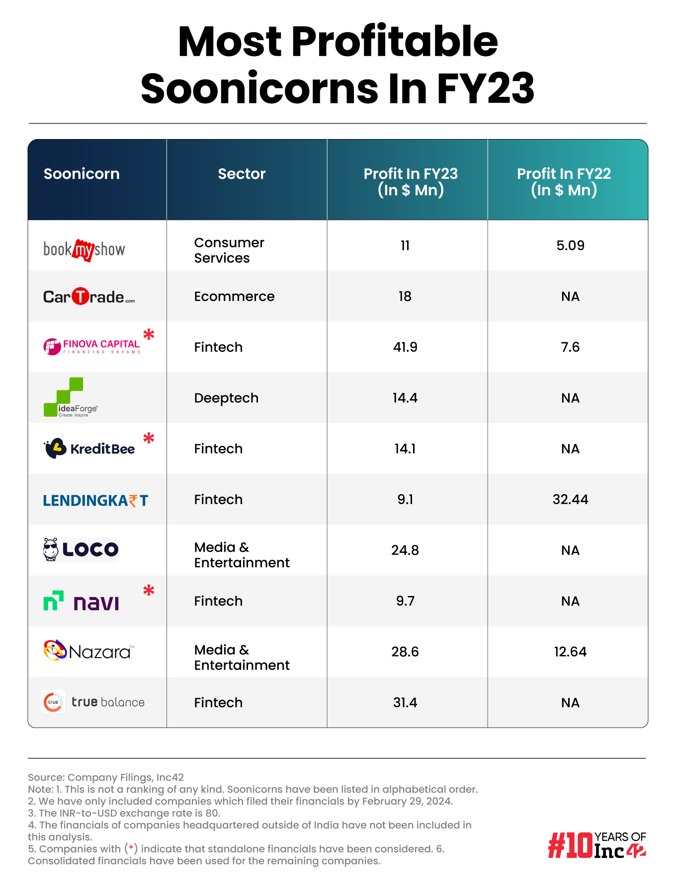 How Indian Soonicorns Fared In FY23