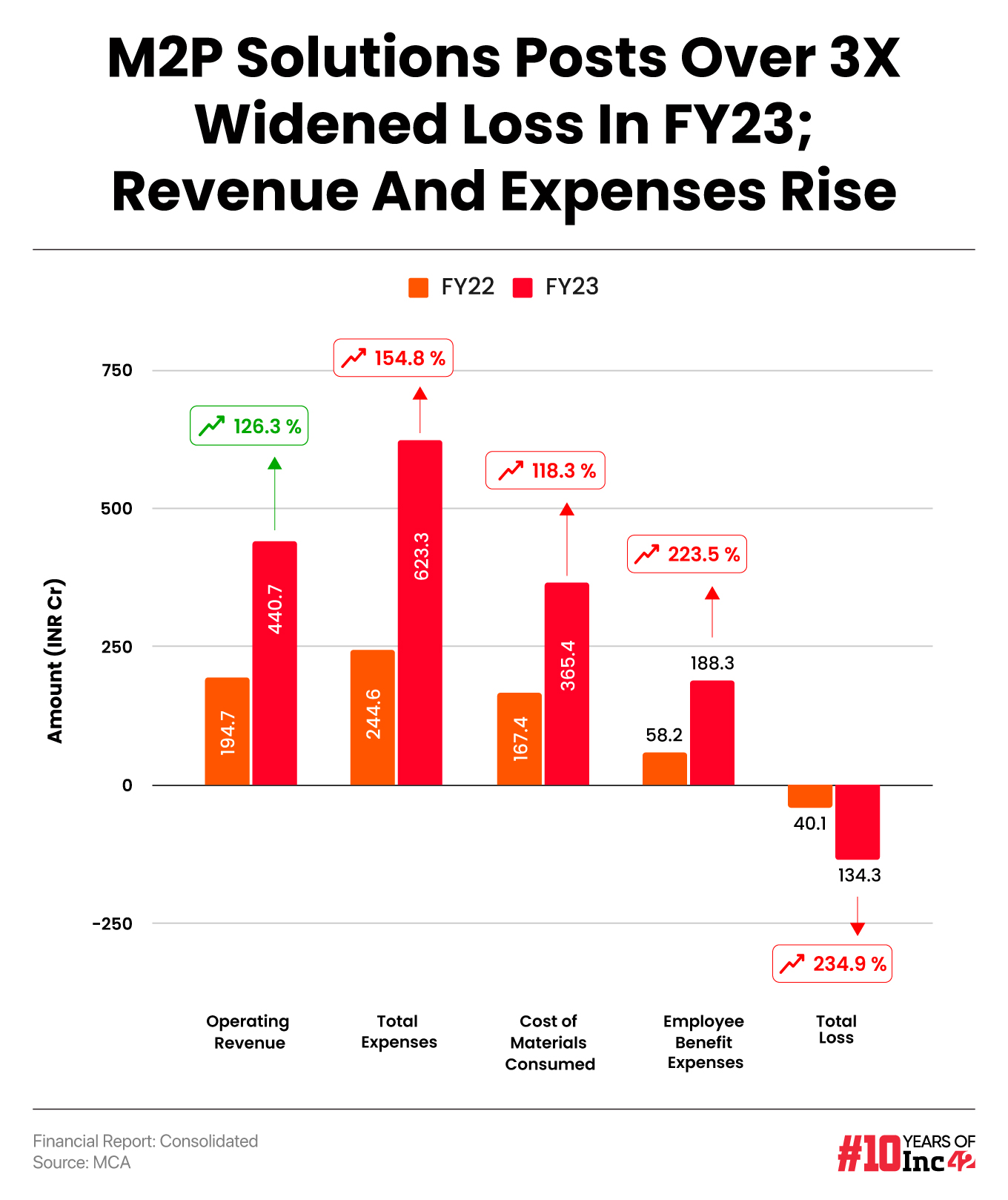  M2P Solutions Posts Over 3X Widened Loss In FY23; Revenue And Expenses Rise