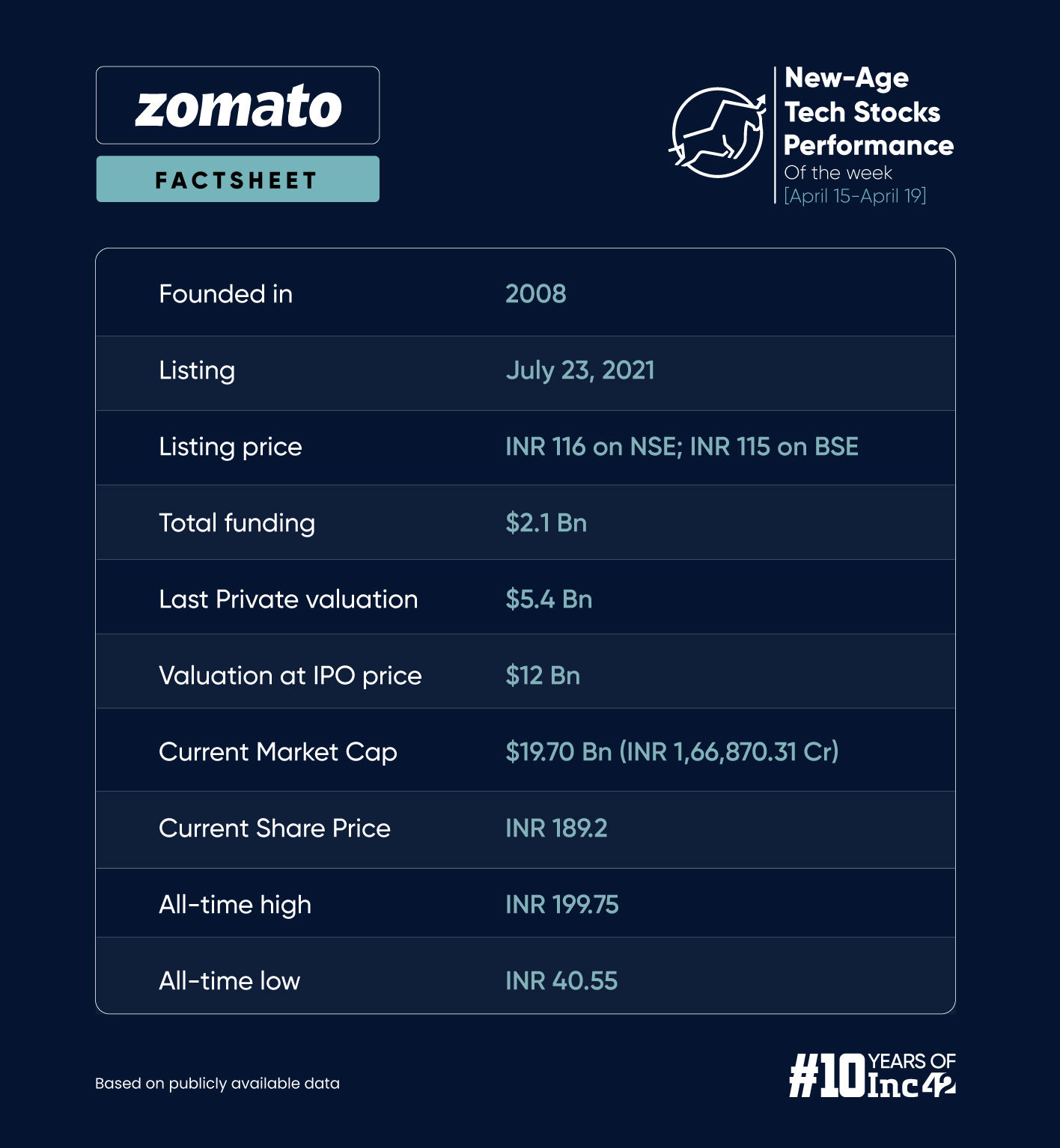No End To Zomato’s Tax Troubles 